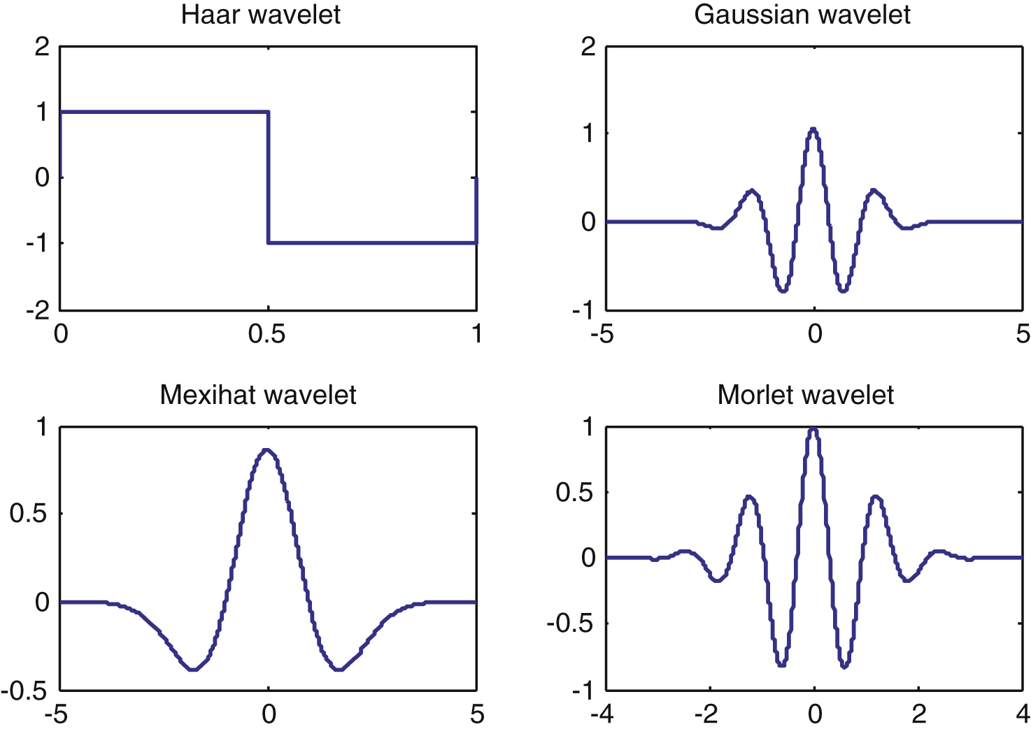 Basic wavelets.
