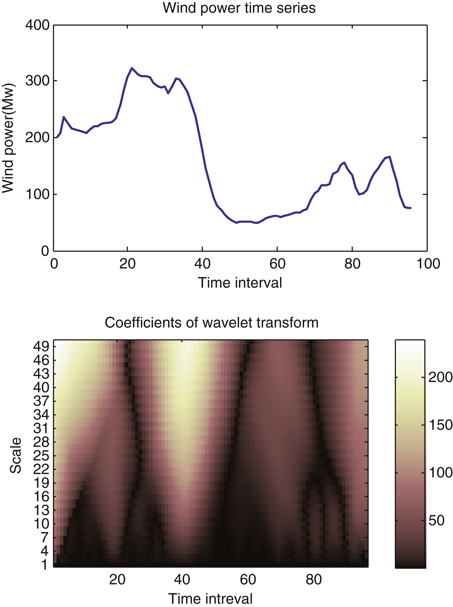 Wind power time series and coefficients after haar wavelet transform.