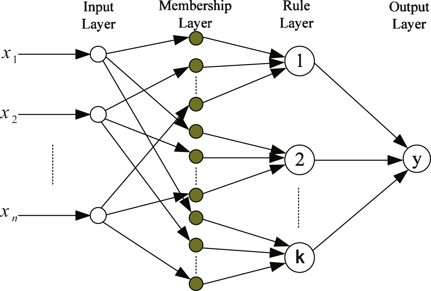 Adaptive network-based fuzzy inference system.