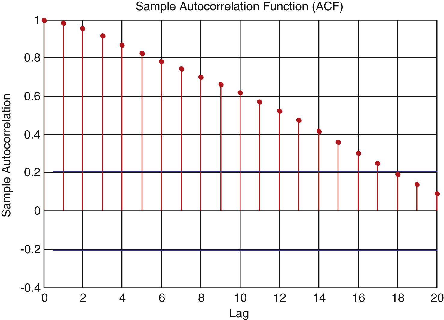 The autocorrelation function of wind power series.