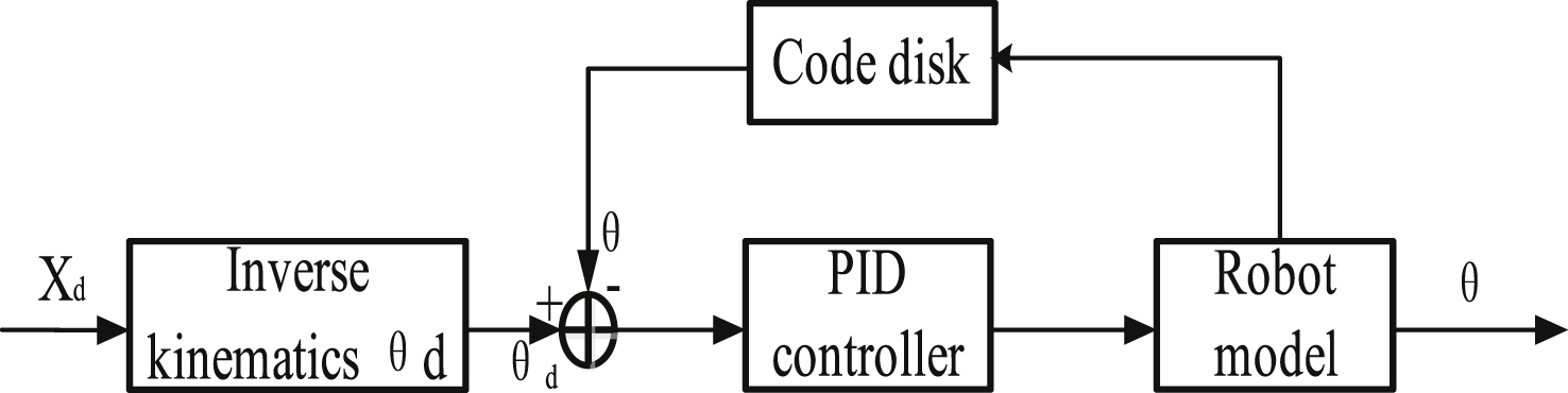 The traditional PID based on position feedback.