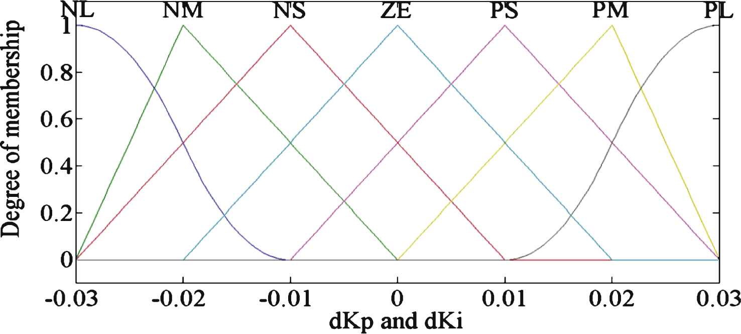 Membership function curves of dK

p
 and dK

i
.