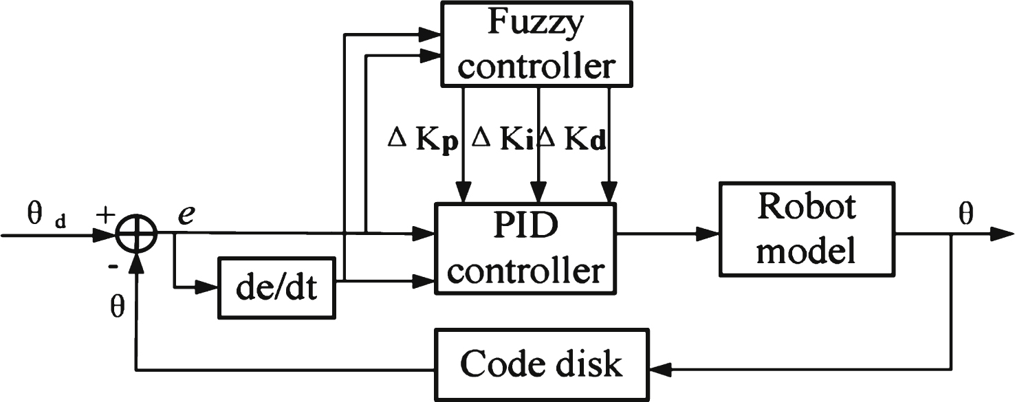 The fuzzy PID controller.