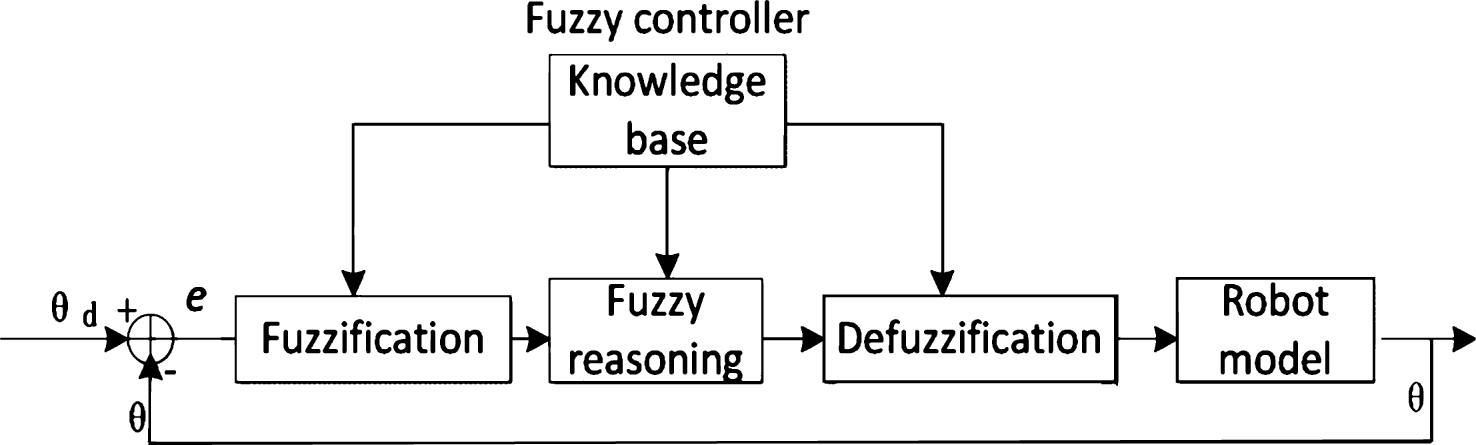 Working principle of the fuzzy controller.