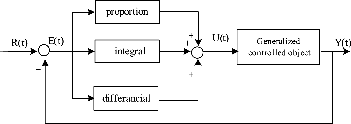 Conventional PID control system block diagram.