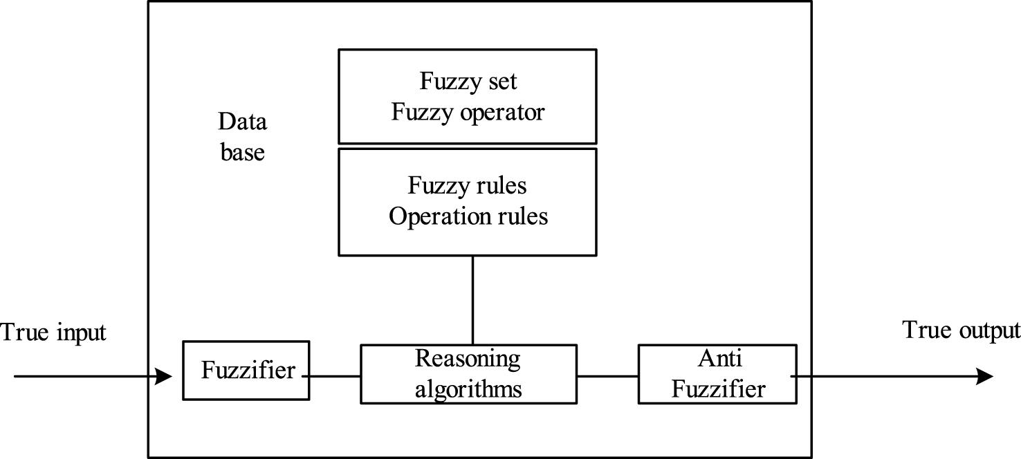 Structure of fuzzy system.