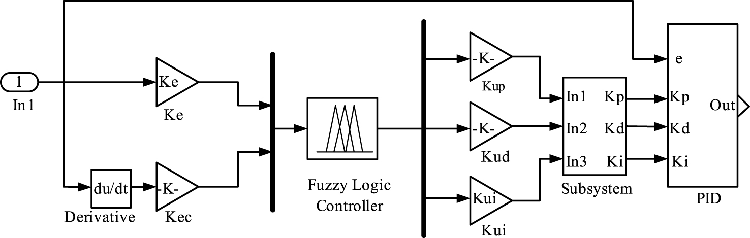 Fuzzy PID control strategy simulation model.