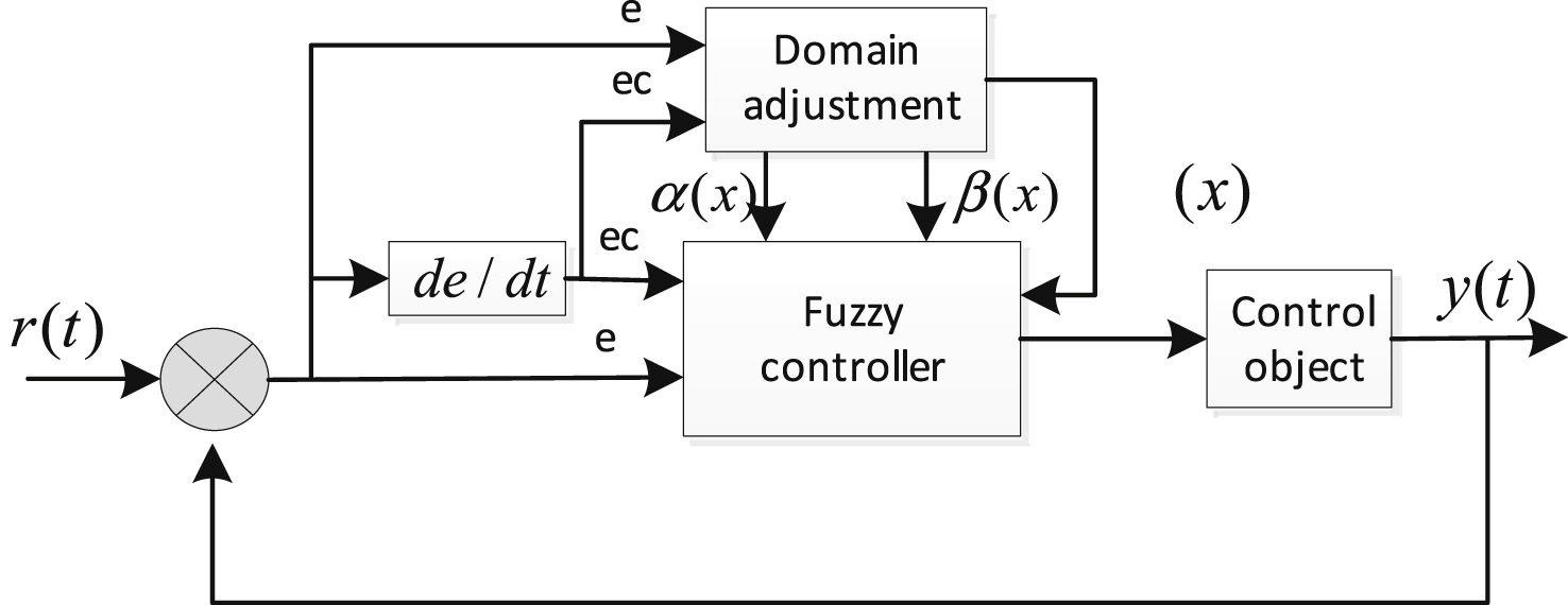 Variable universe fuzzy control principle diagram.