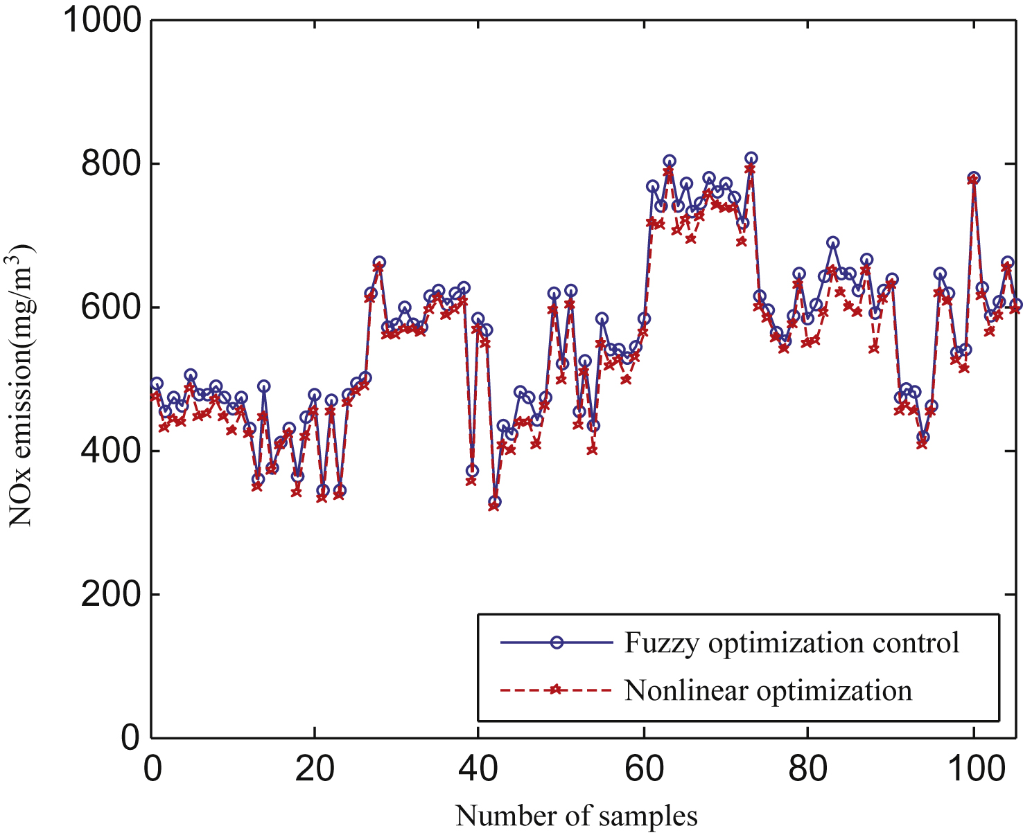 Corresponding NOx emissions obtained by the fuzzy and nonlinear optimization methods.