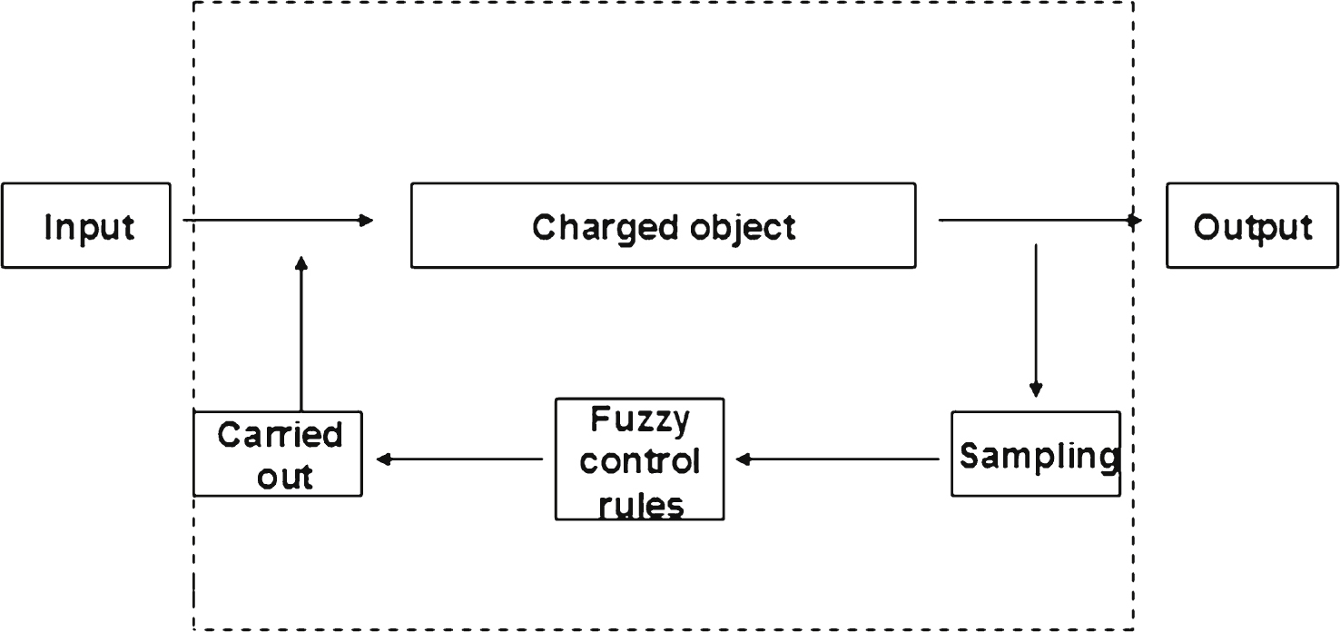 Schematic of fuzzy control.