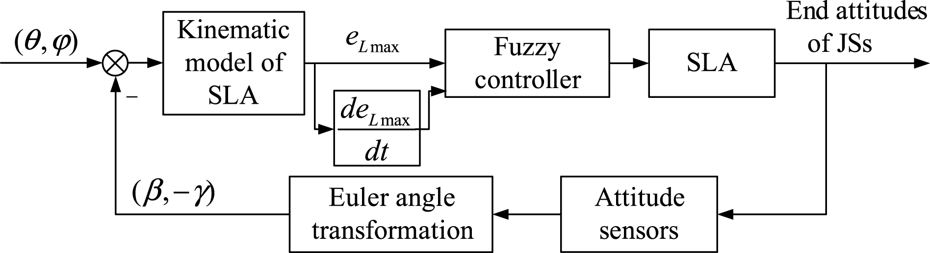 Control block diagram of fuzzy controller.
