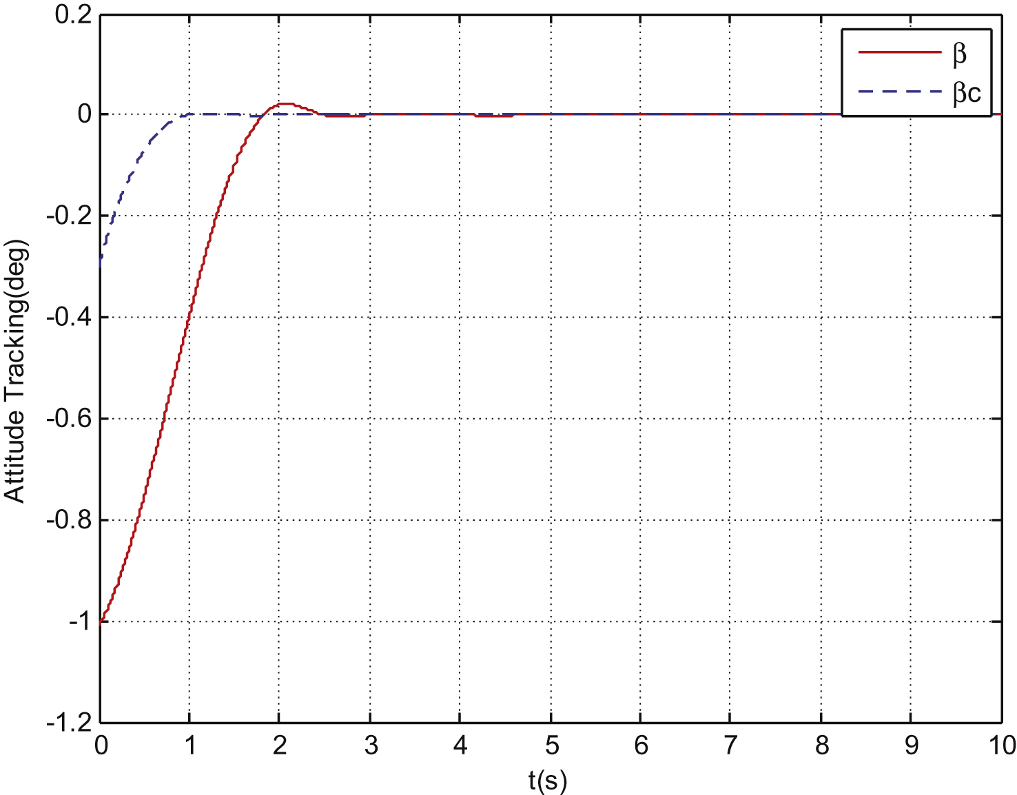 Sideslip angle β tracking curve.