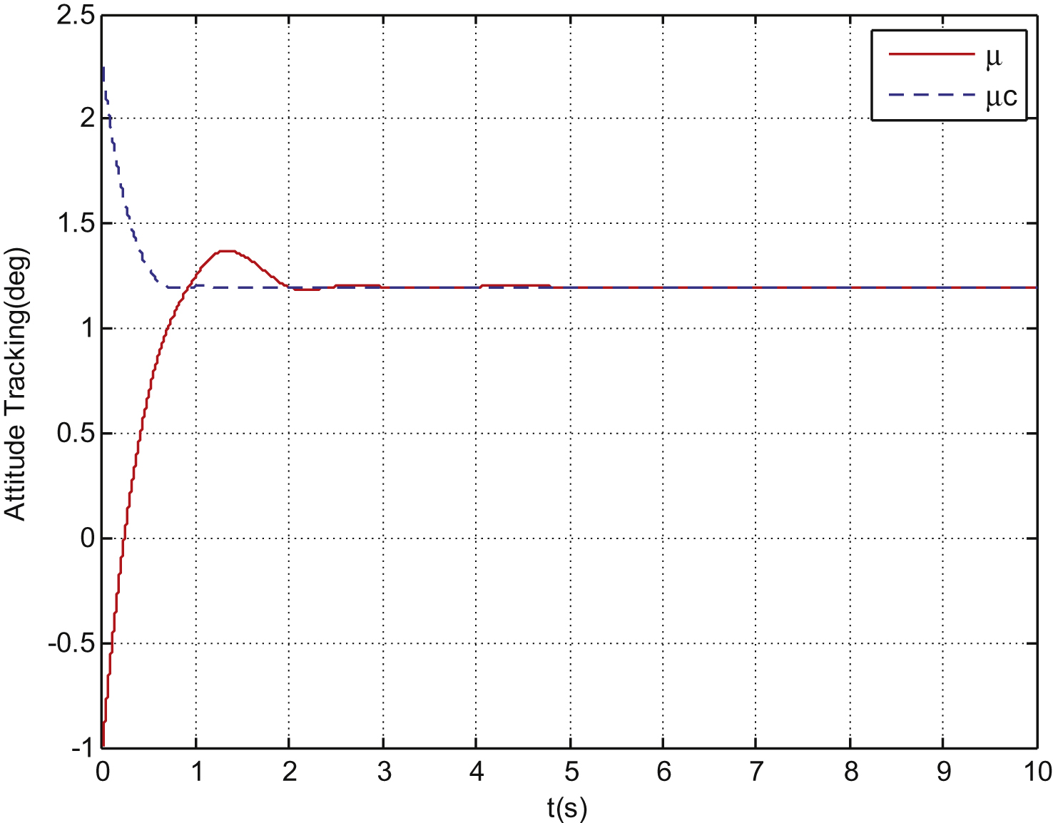 Bank angle μ tracking curve.