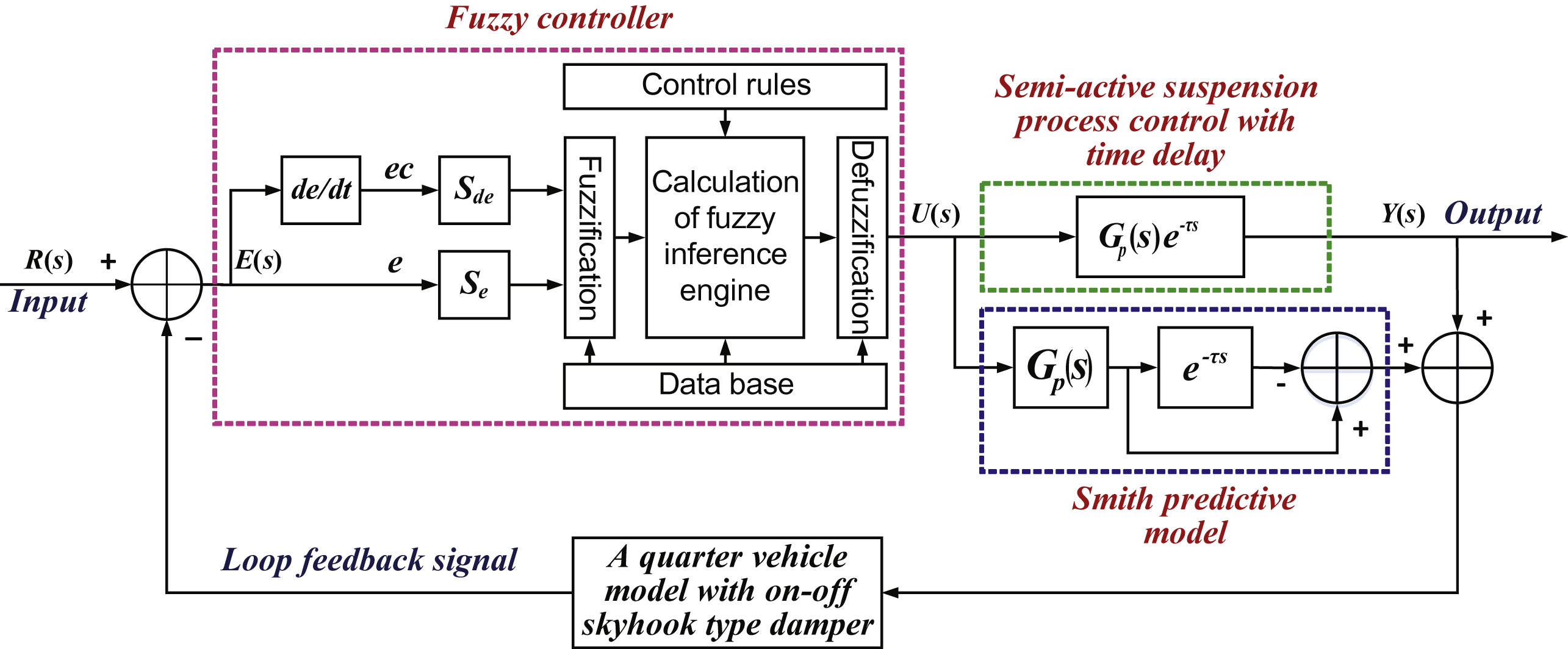 System structure of the Fuzzy-Smith predictive controller with time delay.