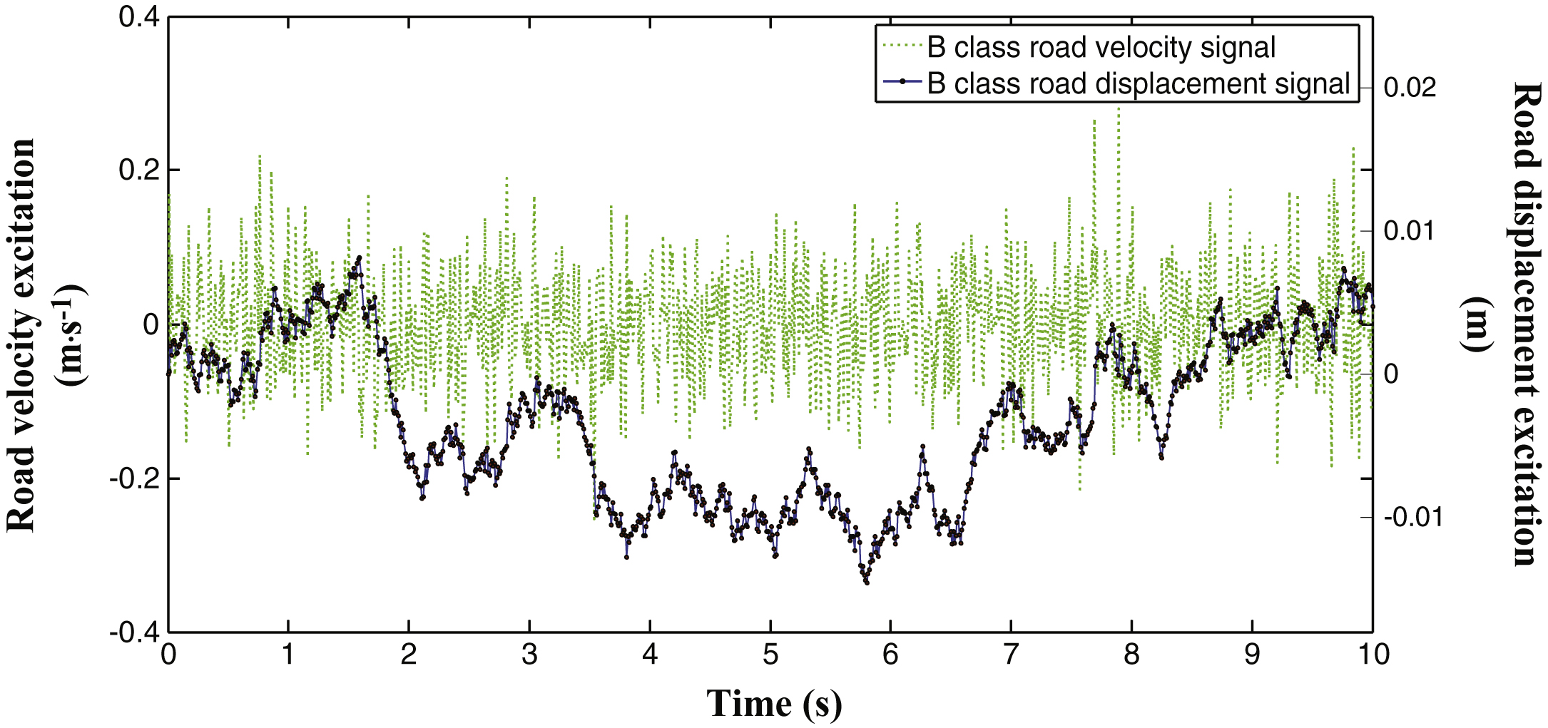 The road excitation used for simulation.