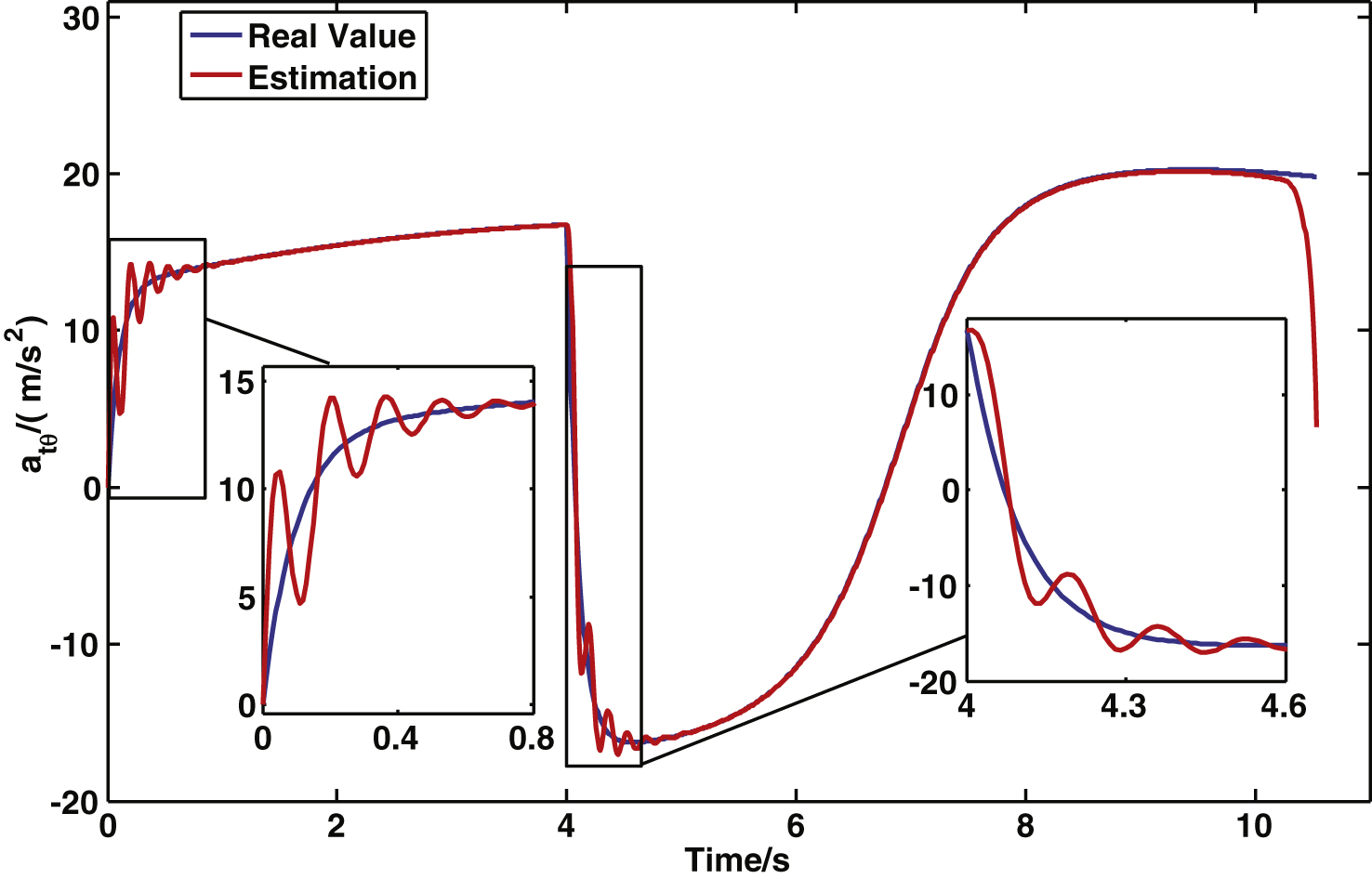 Estimation curve of target maneuvering acceleration.