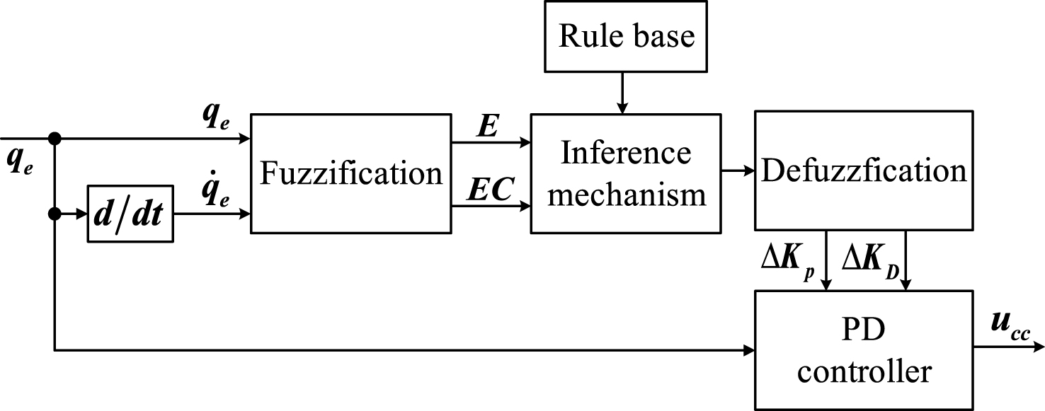 The CCC based on fuzzy PD control.