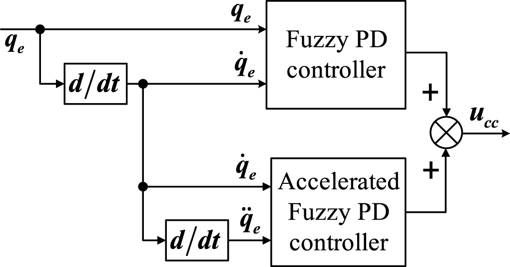The proposed CCC based on hybrid fuzzy PD controller.