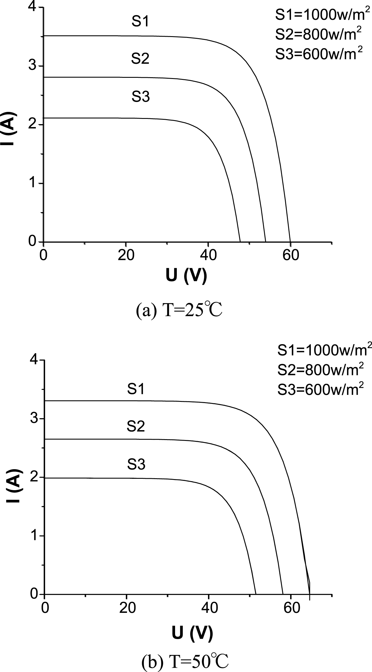 I-V characteristic curves of PV cell.