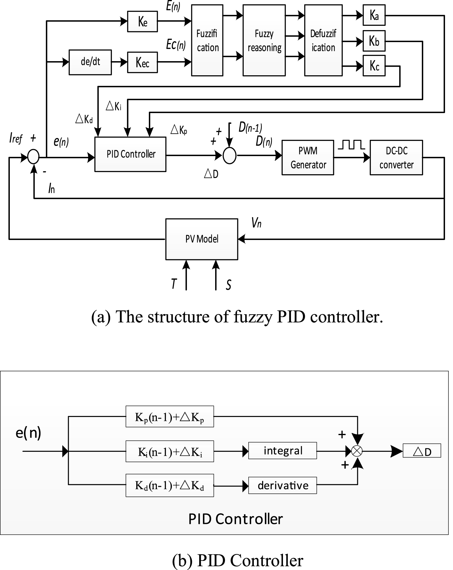 Fuzzy PID controller strategy.
