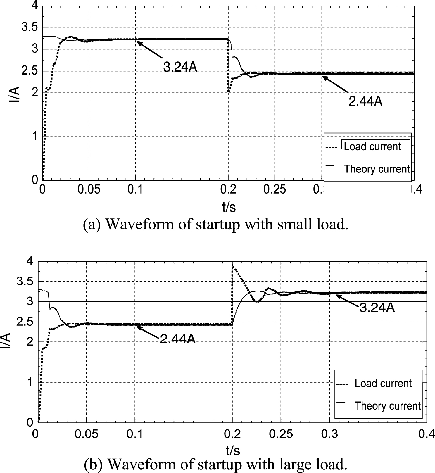 Simulation waveforms of the system startup process and load transformation under different loads.