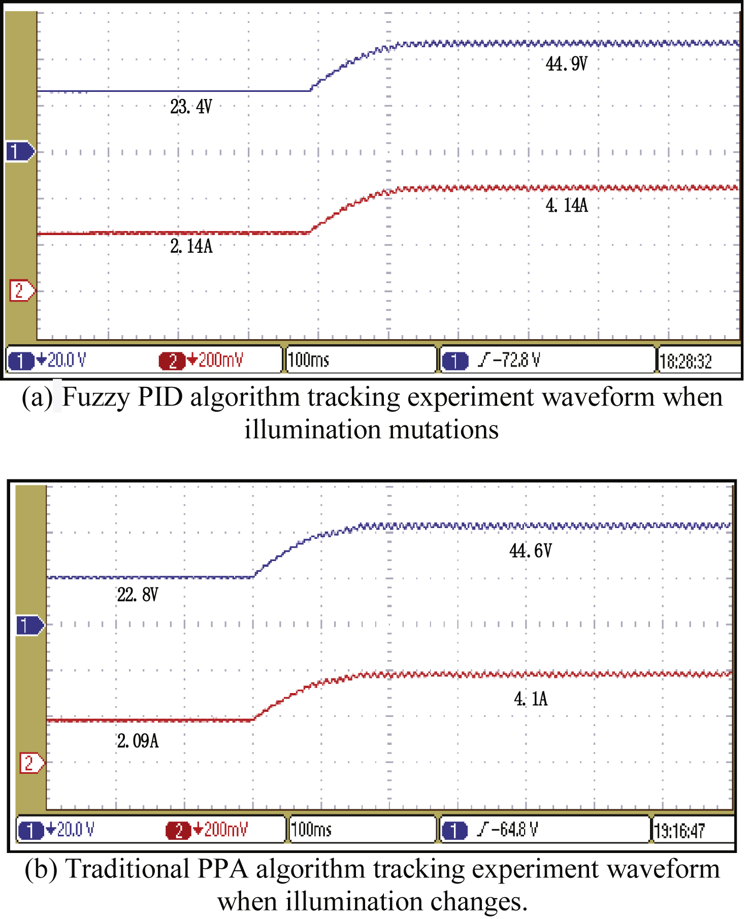 Experimental waveforms of illumination mutation.
