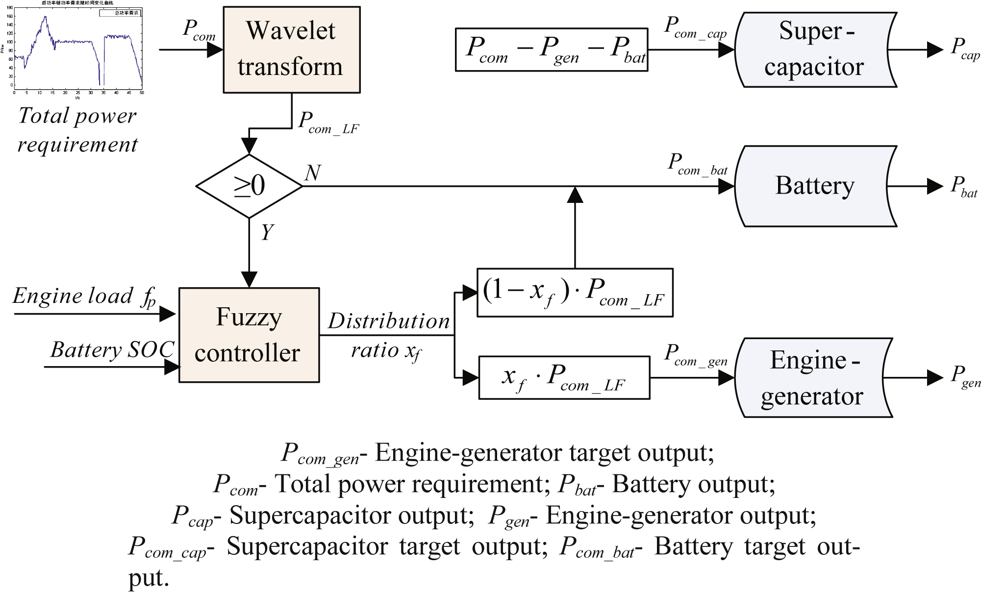 Fuzzy control and wavelet transform-based energy management strategy.