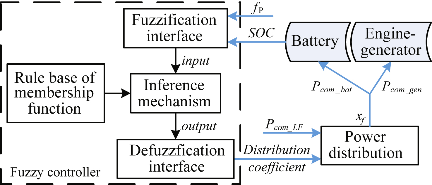 Block diagram of fuzzy control strategy.