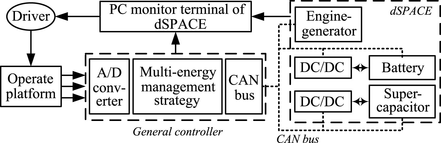 Structure of the driver-controller-based HILS.