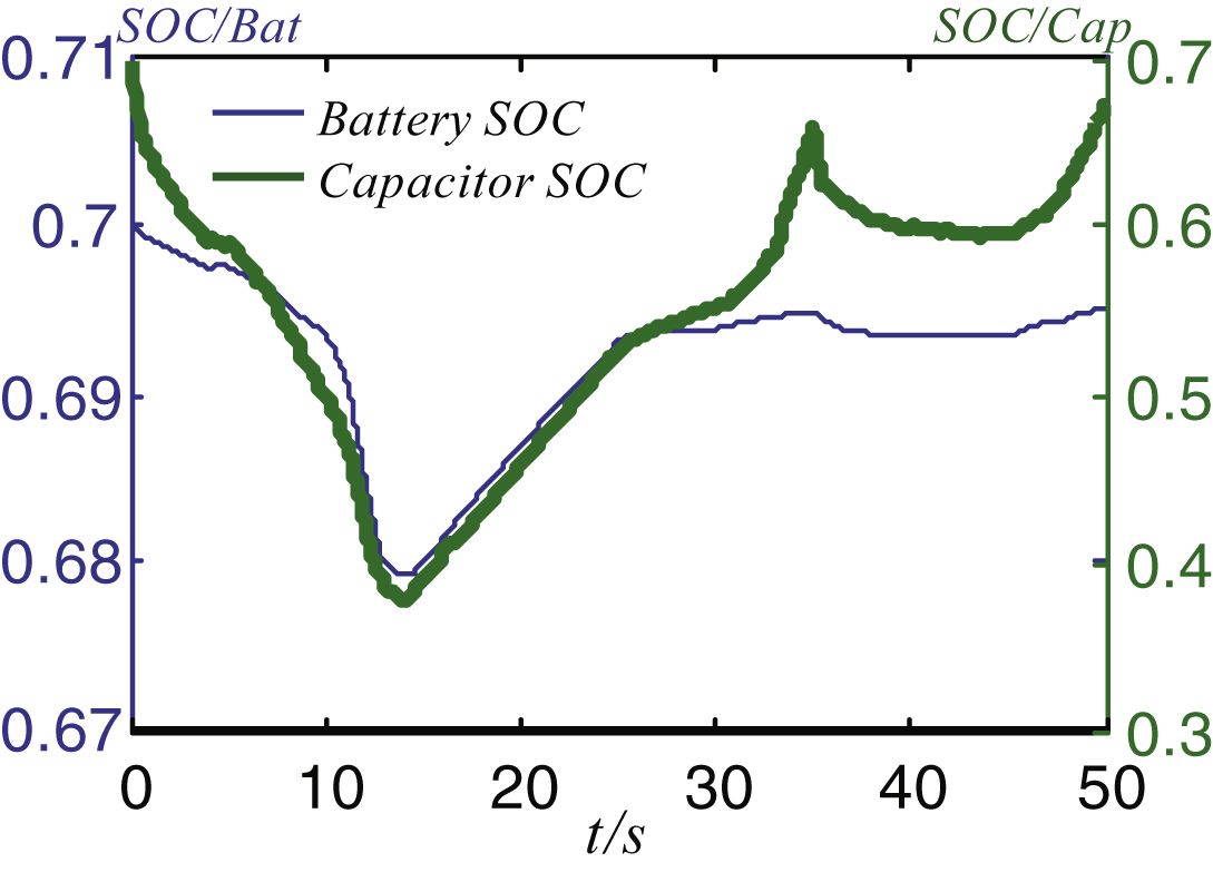 SOC changes of battery and supercapacitor.