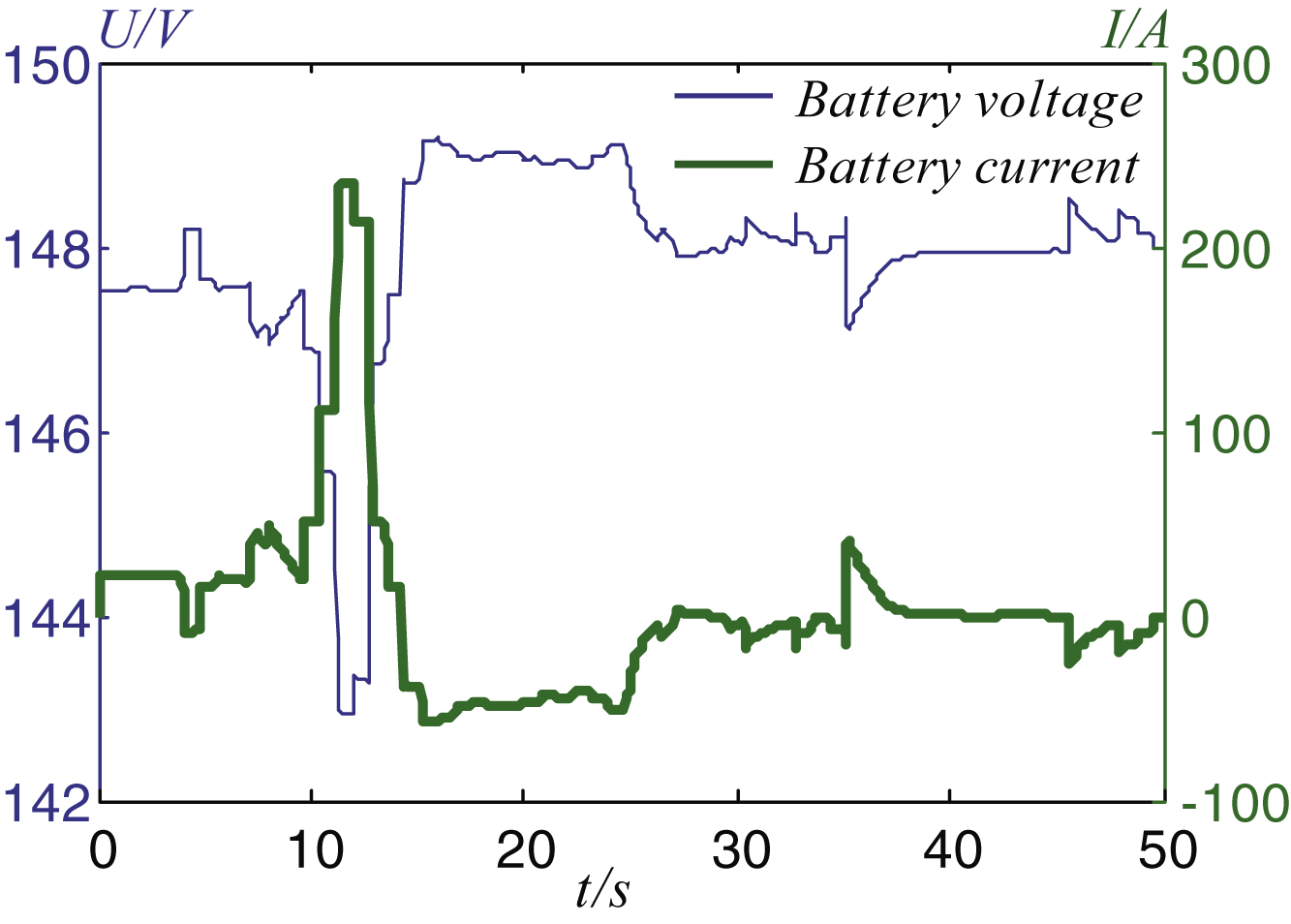 Current and voltage of the battery.