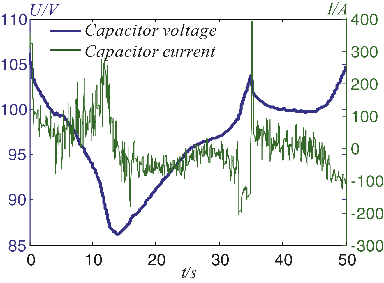 Current and voltage of the capacitor.