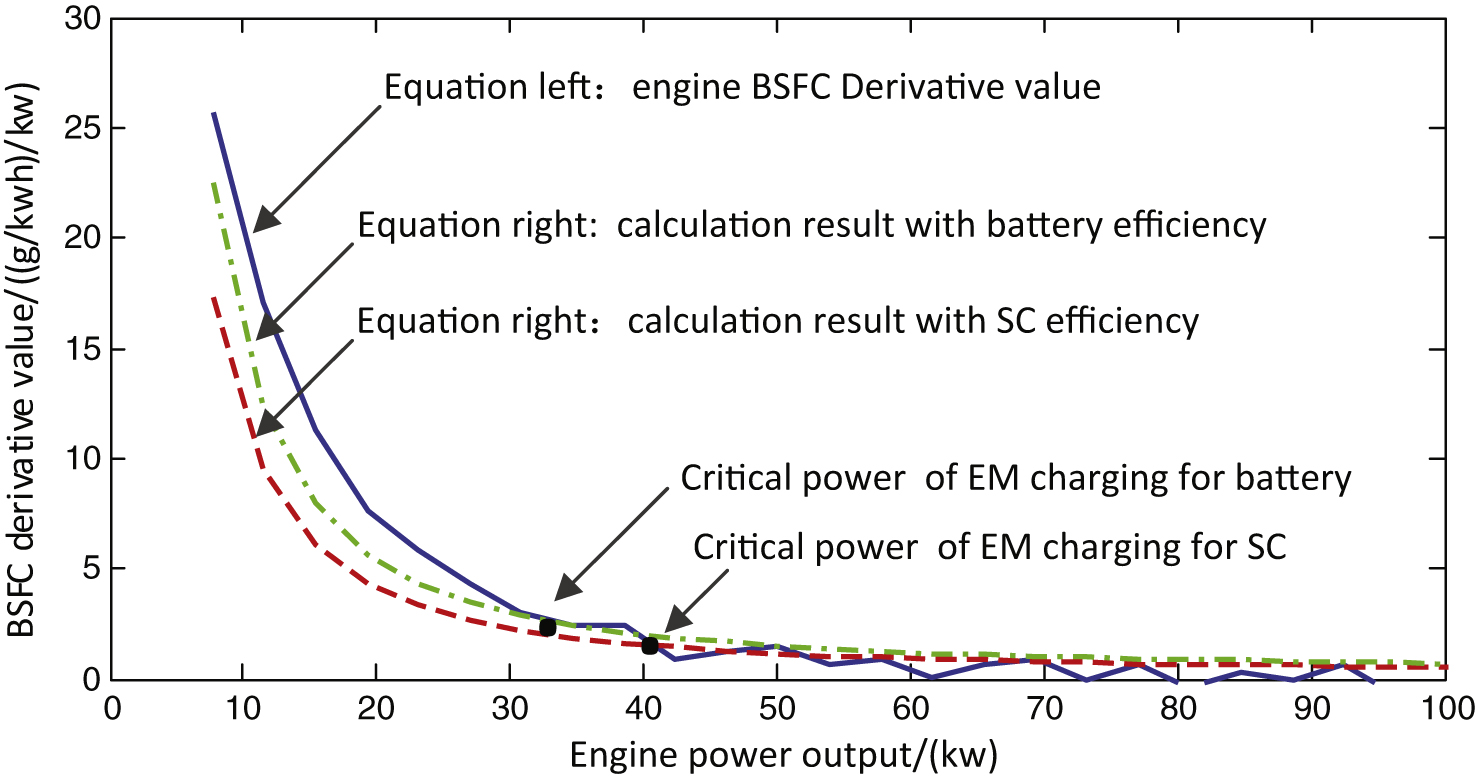 Optimum EM parallel charging power at 1840 rpm.
