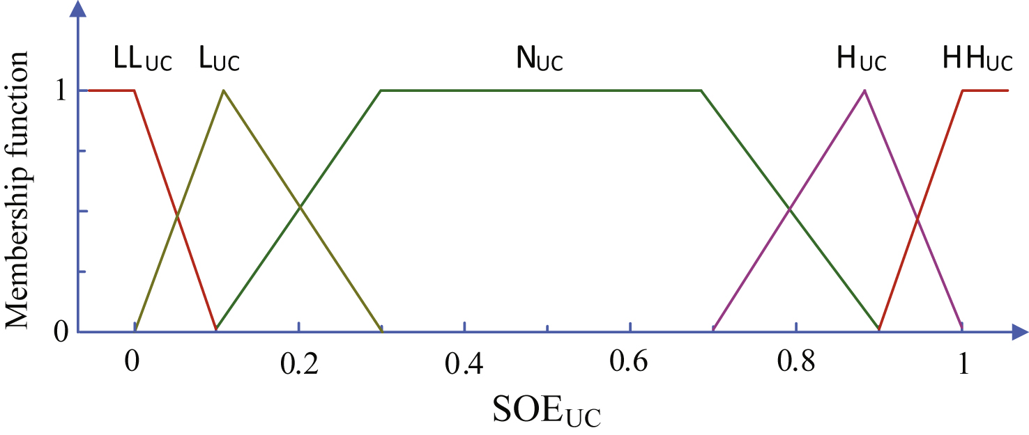 Membership functions of SOEUC.
