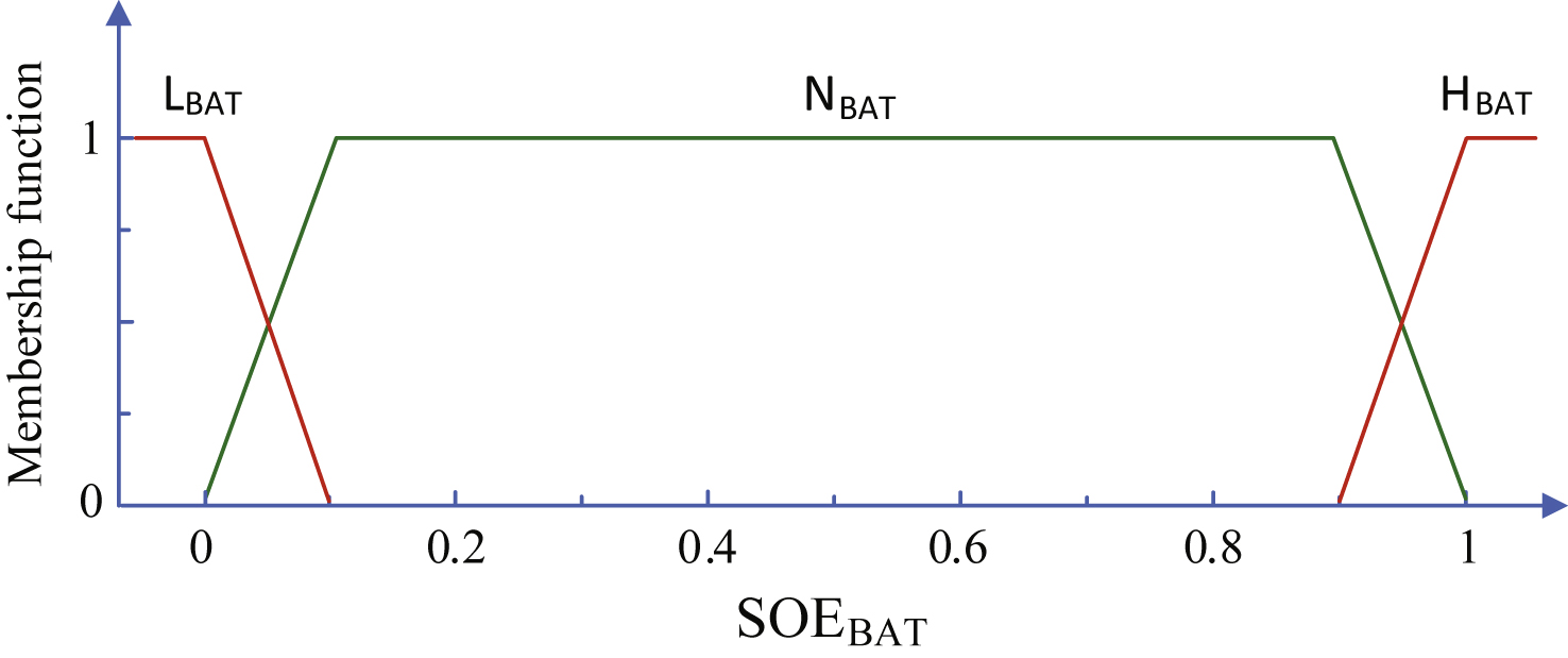 Membership functions of SOEBAT.