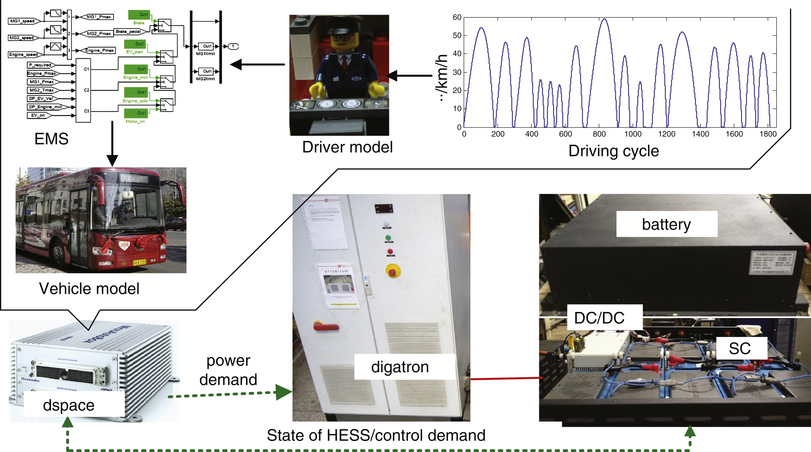 Real-time simulation and experimental platform for HEV/HESS.