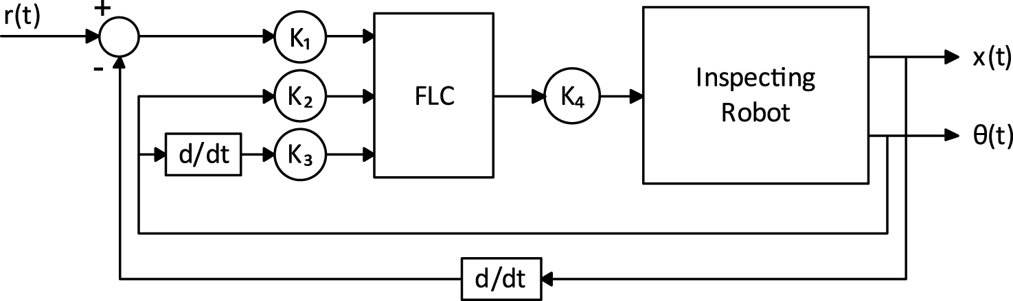 Fuzzy logic control structure.