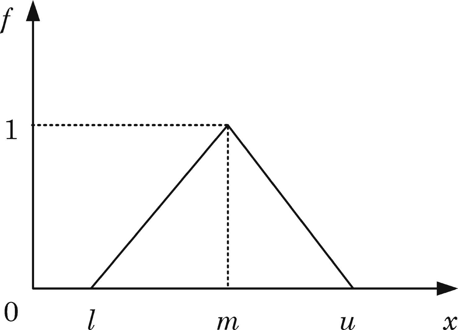 A triangular fuzzy number M.