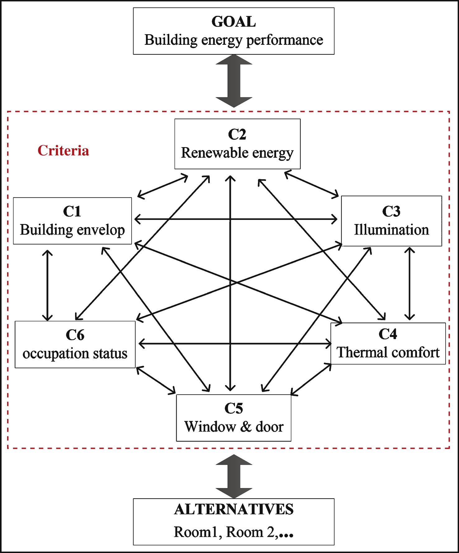 Network structure of the proposed approach to assess building performance.