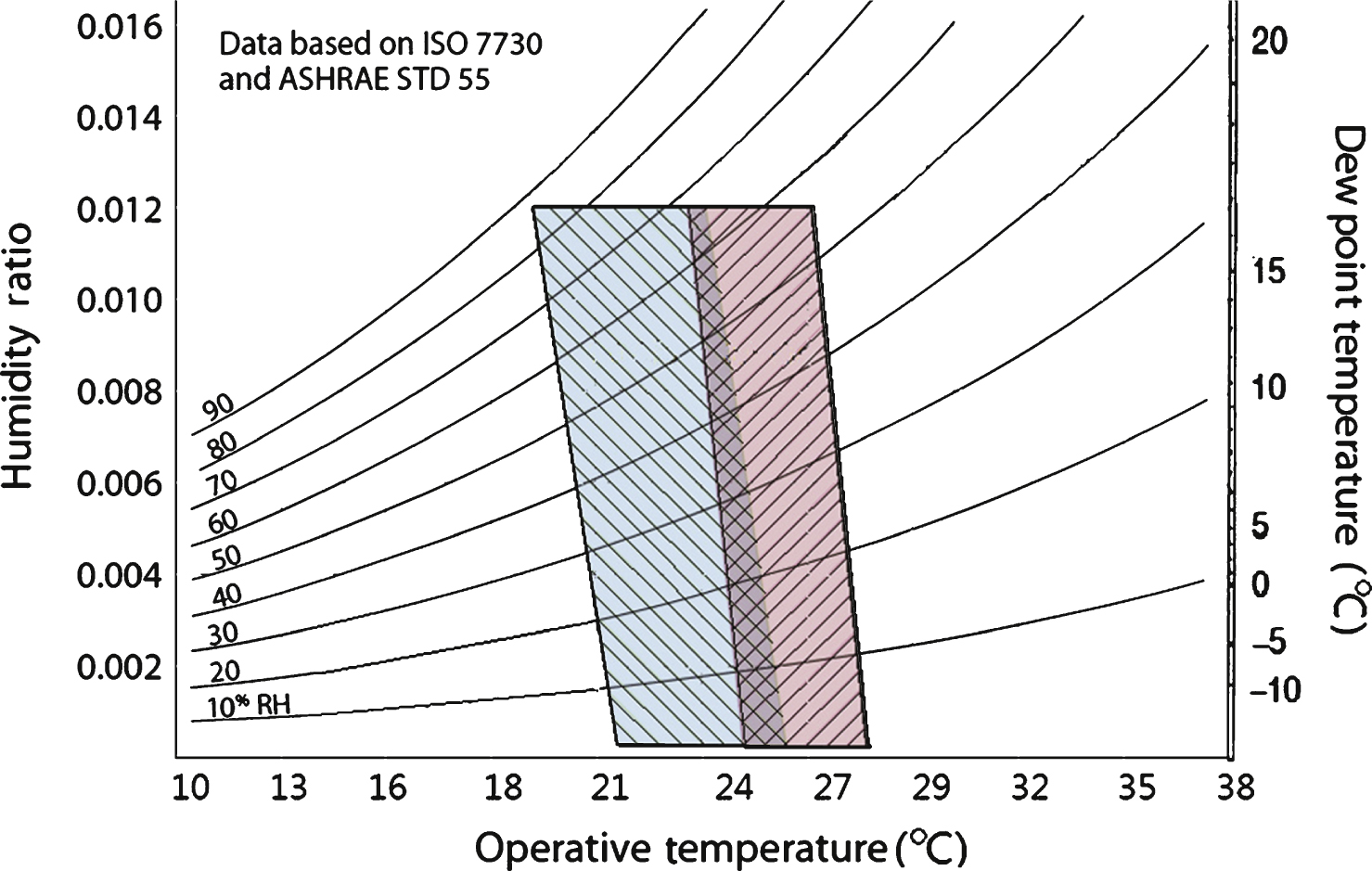 Acceptable range of operative temperature and humidity for the thermal comfort rooms [21, 39].