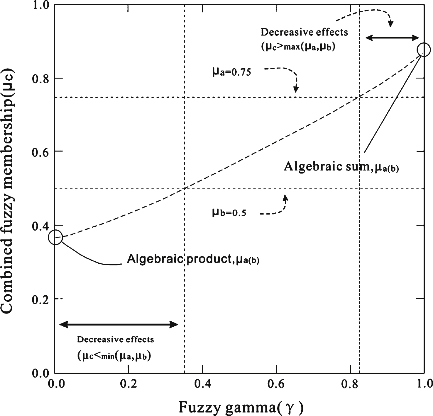 The effect of fuzzy gamma values (γ) on combining fuzzy memberships μ

a
 and μ

b
 to determine combined fuzzy membership μ

c
 [18].
