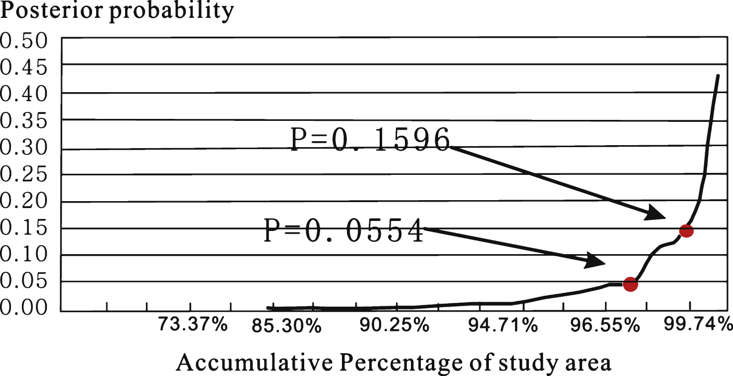 The cumulative relationship between posterior probability and study areas.