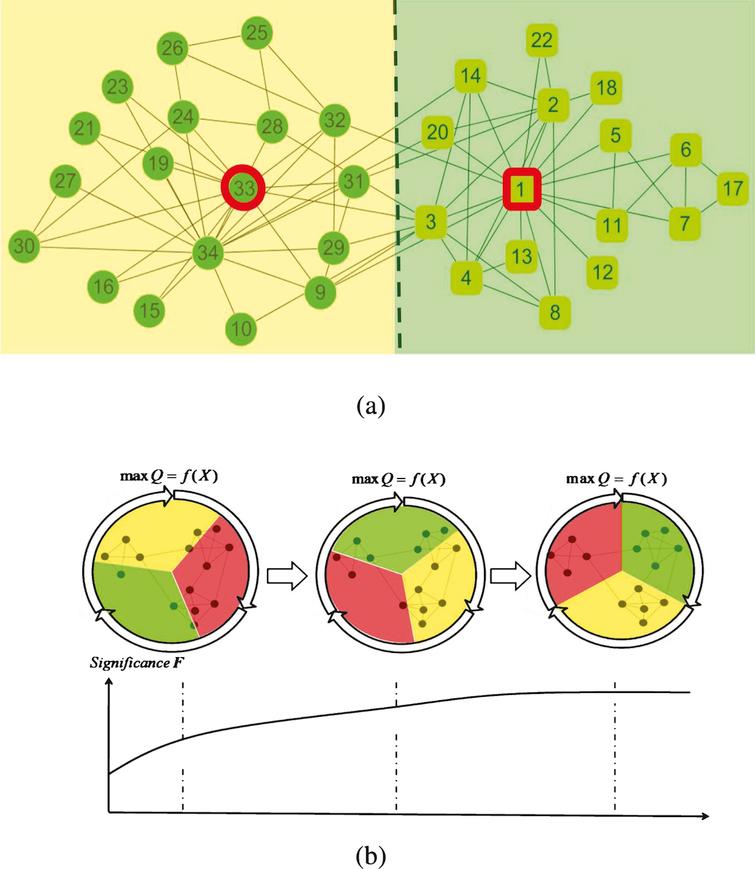 (a) The network topology of Zachary karate 
network. Two communities are represented by different shapes and colors. Node 1 and 34 are leaders which 
highlighted in the origin graph. (b) In every circle, sectors with different colors represent different 
communities. It can be noticed that the community partition in the rightmost circle is strongest due to the 
fewest intercommunity edges. When we use a given optimization method to evolve the community configure X 
(describe by different sectors) based on maximizing the objective function max Q = f (X), the significance of X 
also evolves correspondingly. The F score is utilized to measure the significance of community configure X. 
Here, the global maximum of F is maybe an asymptotically stable fixed point of dynamical system associates to 
community configure X in the rightmost circle.