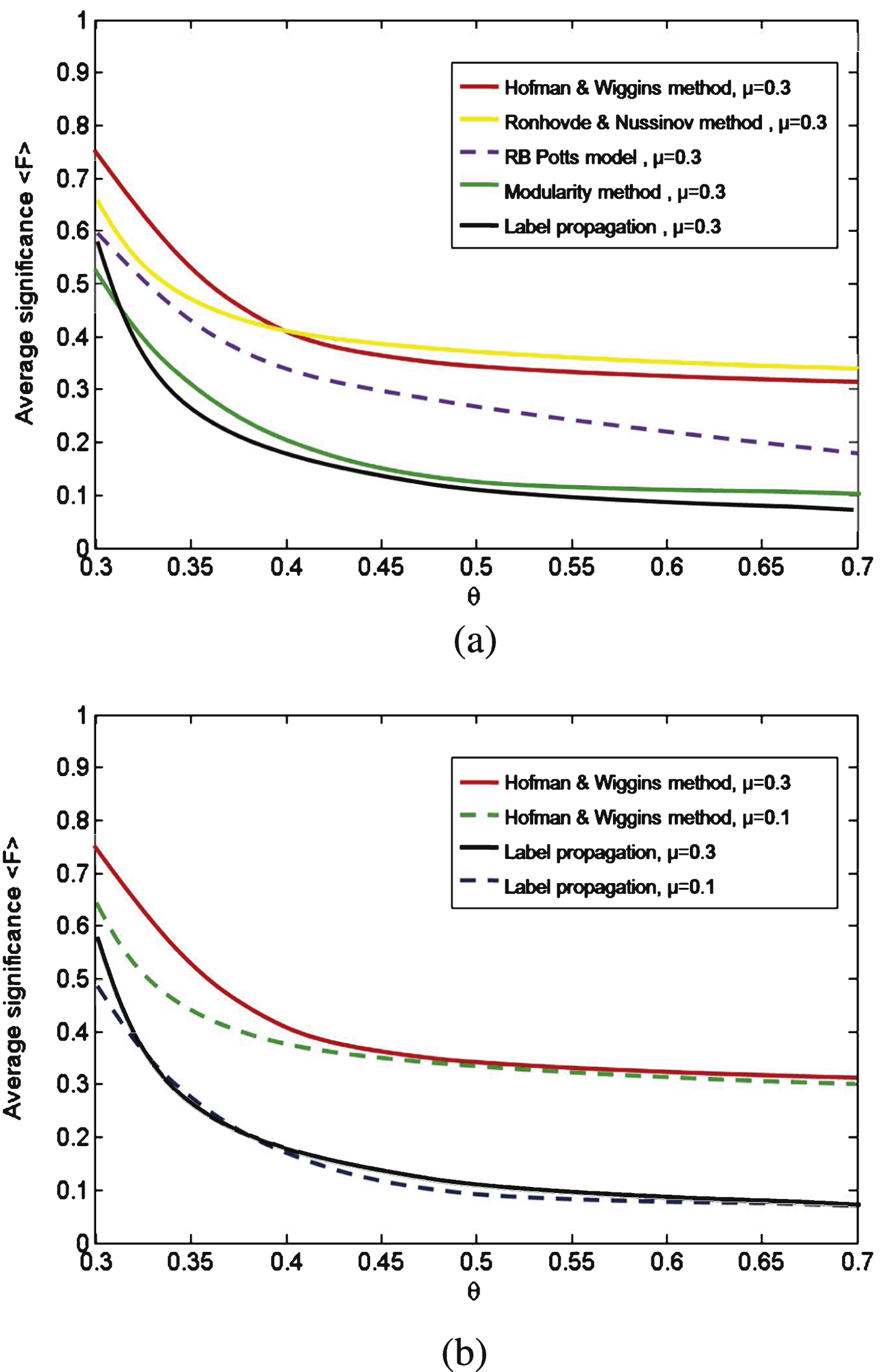 The performance of significance 〈F〉 on LFR benchmark network and each point in curves is obtained by testing 100 times. (a) In this 
network, the average degree k = 20, maximum degree is 50 and P (k) ∝ k

γ
. Maximum and minimum 
community sizes are 50 and 20 respectively. For all five algorithms, the 〈F〉 index decreases with 
the increasing of mix parameter θ. When θ ≥ 0.5 on average (no significant community), 〈F〉 is near 0.3 which is
similar with GN network. (b) The value of 〈F〉 corresponding to μ = 0.3 will be larger than μ = 0.1 for the Hofman & Wiggins method and Label propagation method.