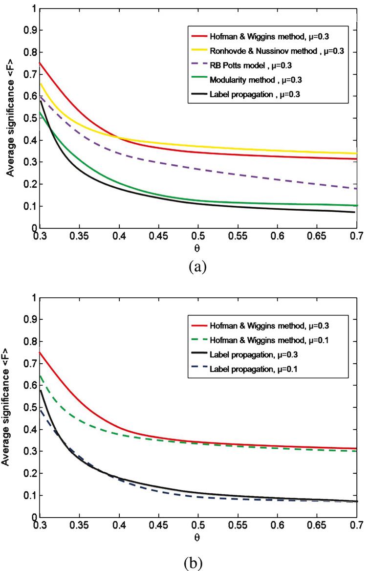 The performance of significance 〈F〉 on LFR benchmark network and each point in curves is obtained by testing 100 times. (a) In this 
network, the average degree k = 20, maximum degree is 50 and P (k) ∝ k

γ
. Maximum and minimum 
community sizes are 50 and 20 respectively. For all five algorithms, the 〈F〉 index decreases with 
the increasing of mix parameter θ. When θ ≥ 0.5 on average (no significant community), 〈F〉 is near 0.3 which is
similar with GN network. (b) The value of 〈F〉 corresponding to μ = 0.3 will be larger than μ = 0.1 for the Hofman & Wiggins method and Label propagation method.
