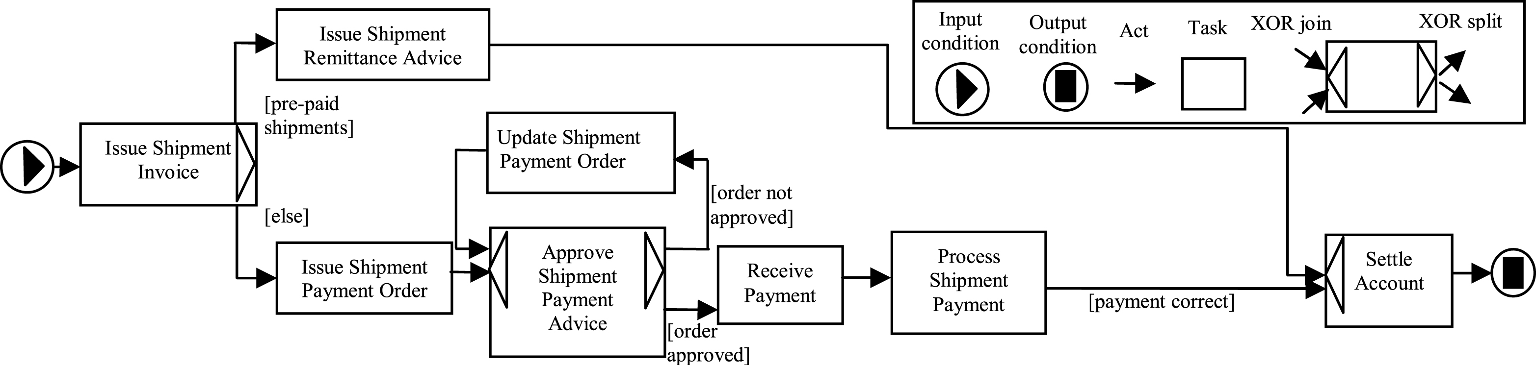 Example of an order fulfillment process.