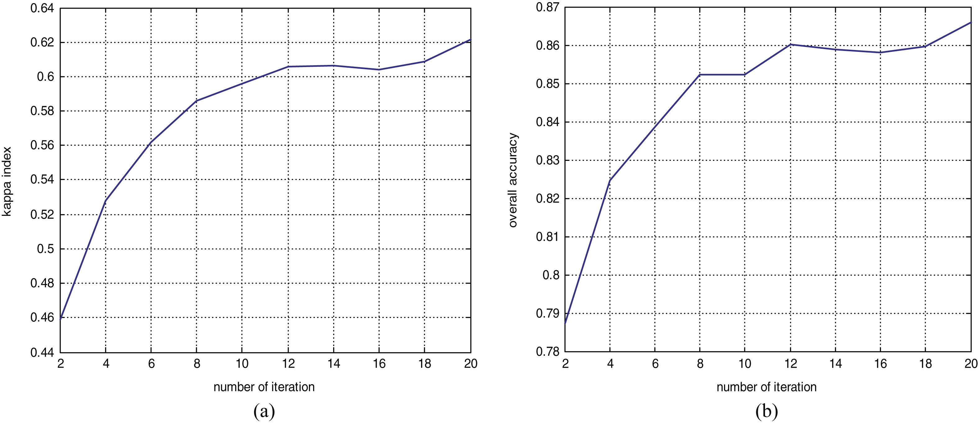 Classification performance indices with different numbers of iterations. (a) kappa index; (b) overall accuracy.