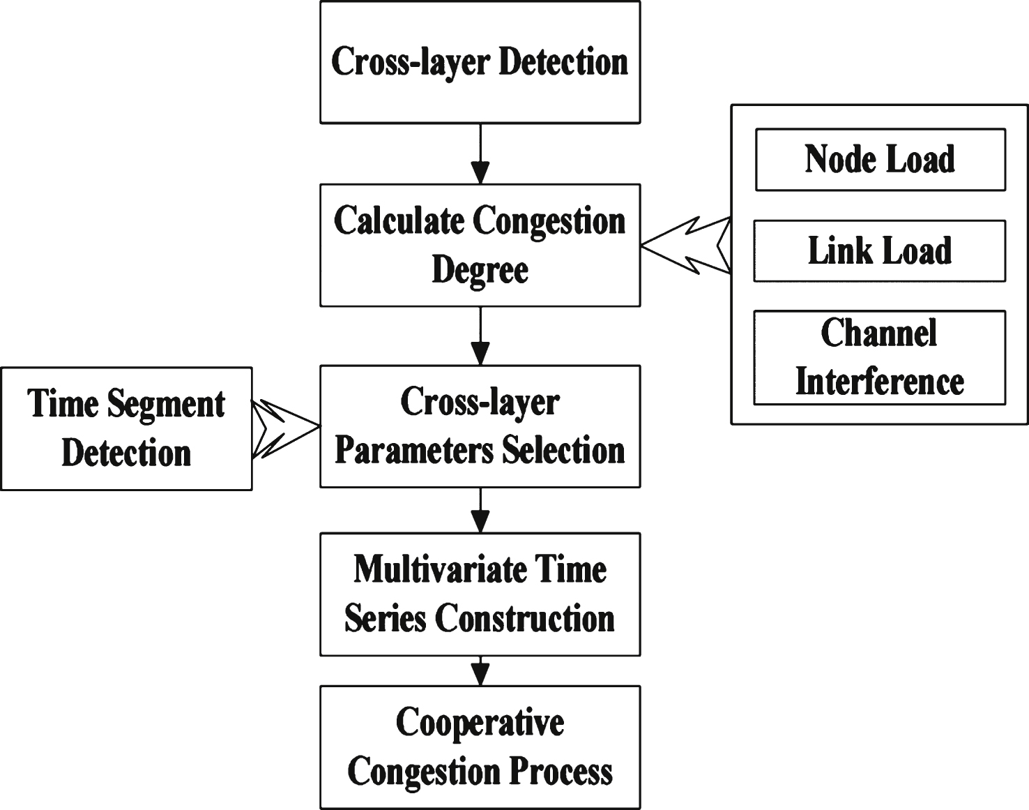 Multivariate time series prediction-based congestionprocessing flowchart.