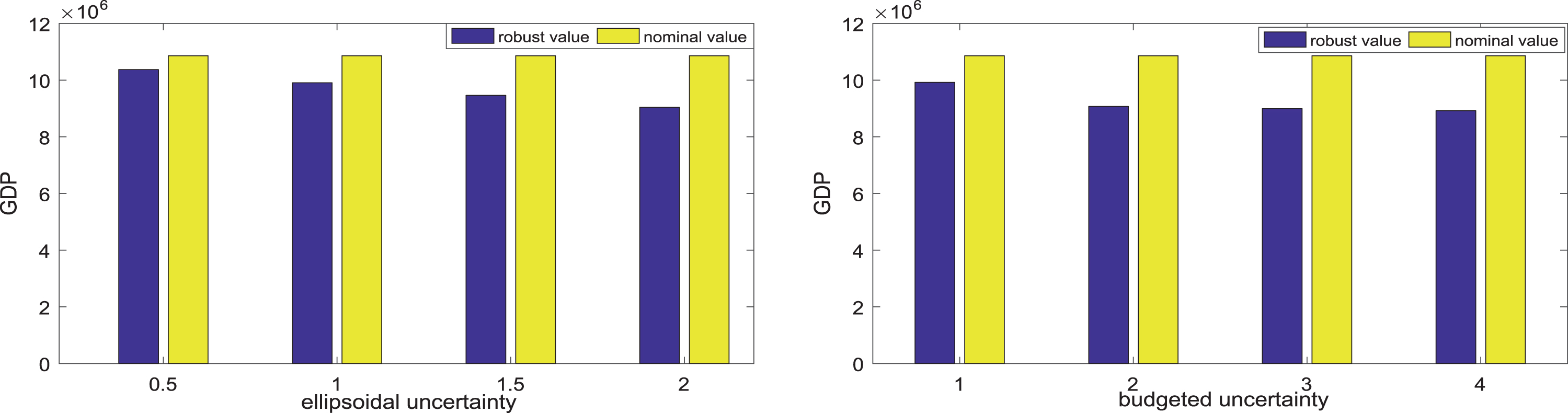 Comparison results under different uncertainty set, σl = 0.5.