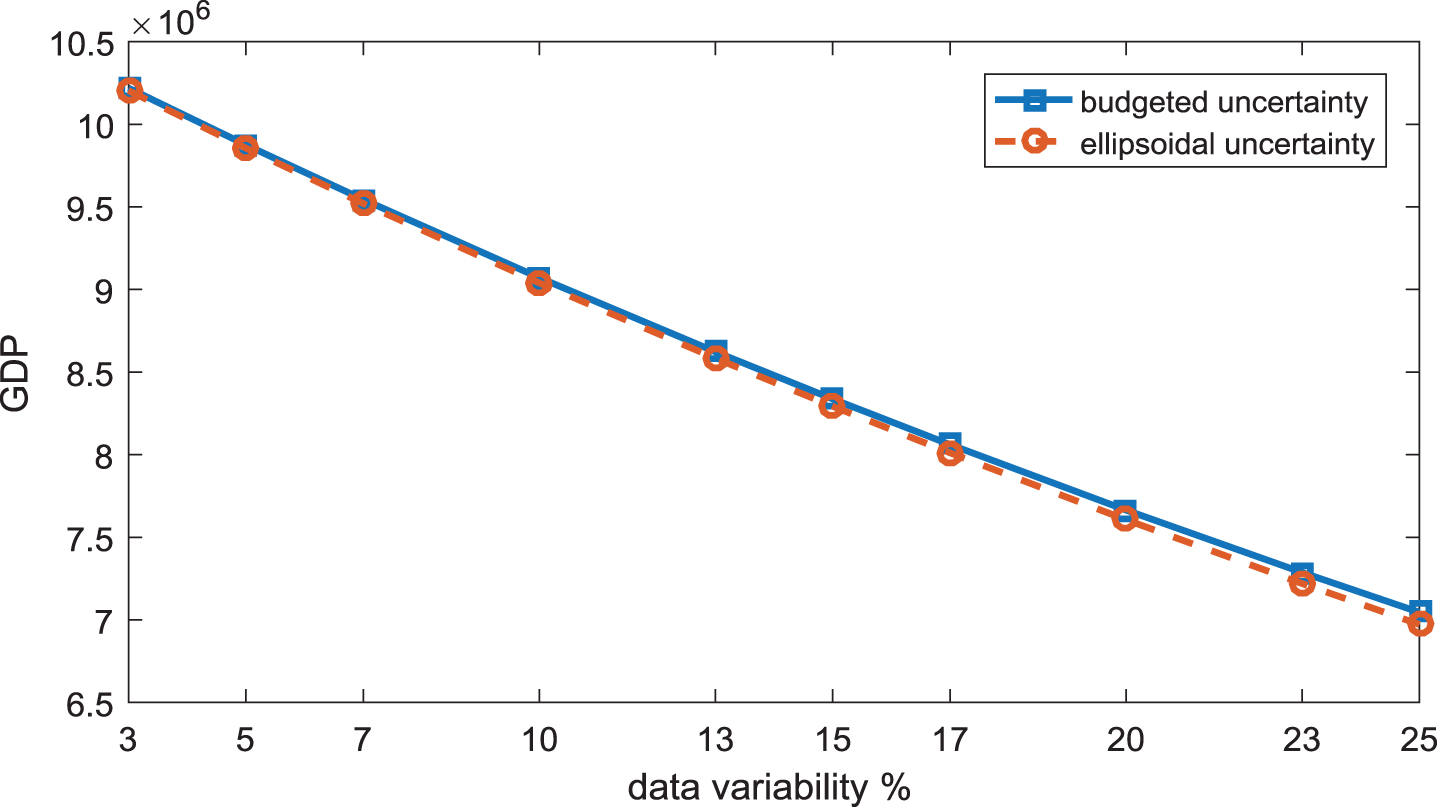 Impacts of data variability on the GDP 
F10
.